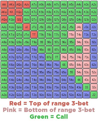 3bet range chart - 3 bet tamanhos